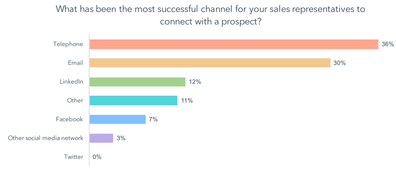 Telephone is the most successful channel for connecting with prospects