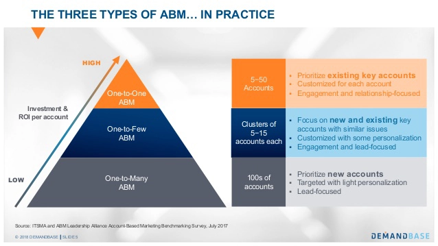 Three types of ABM