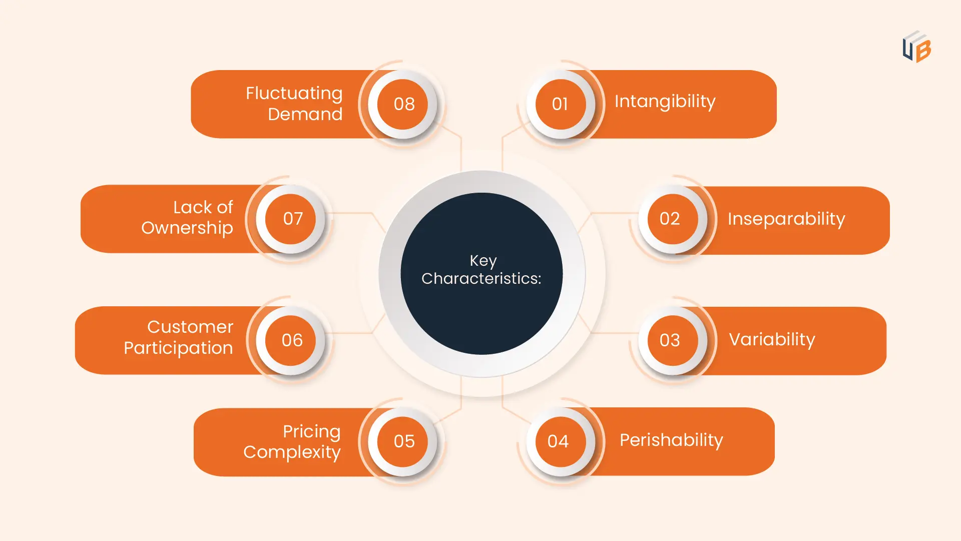 Key Characteristics of Service Marketing