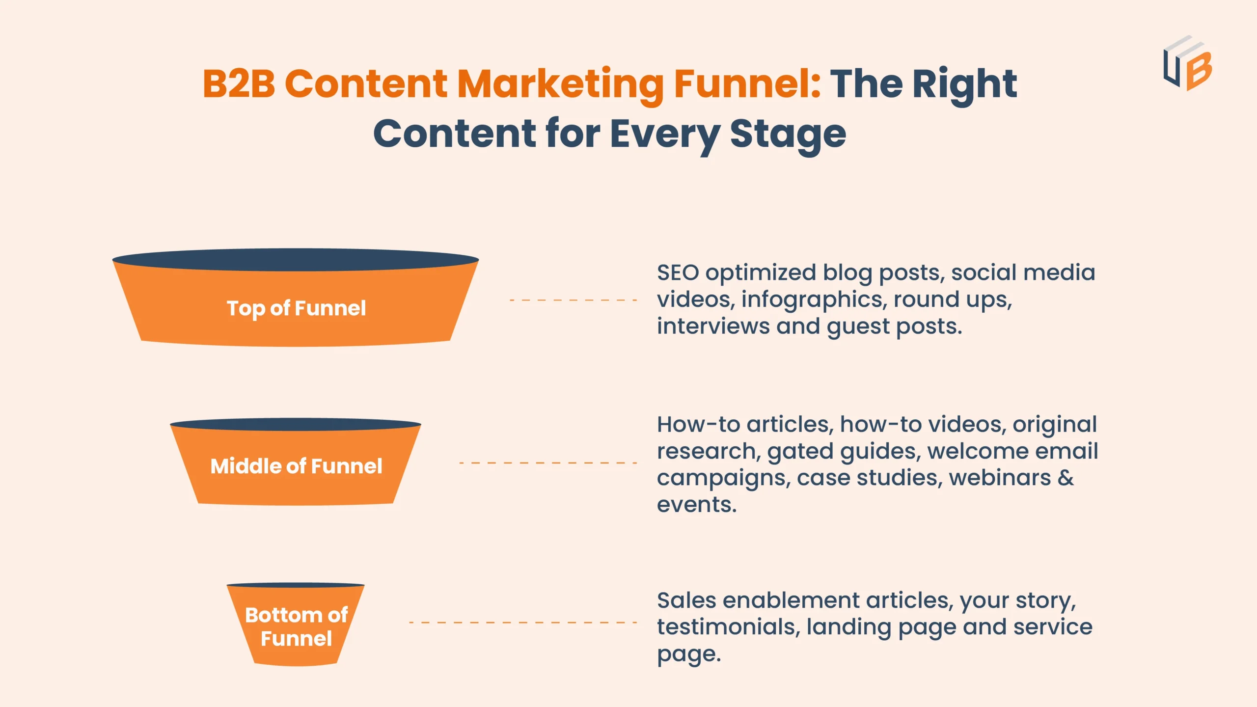 B2B Content Marketing funnel