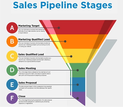 Sales pipeline stages