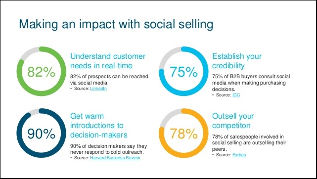 Involvement in Social Selling
