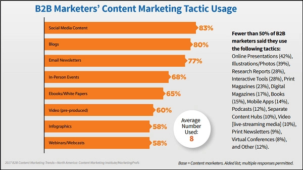 Content marketing tactics