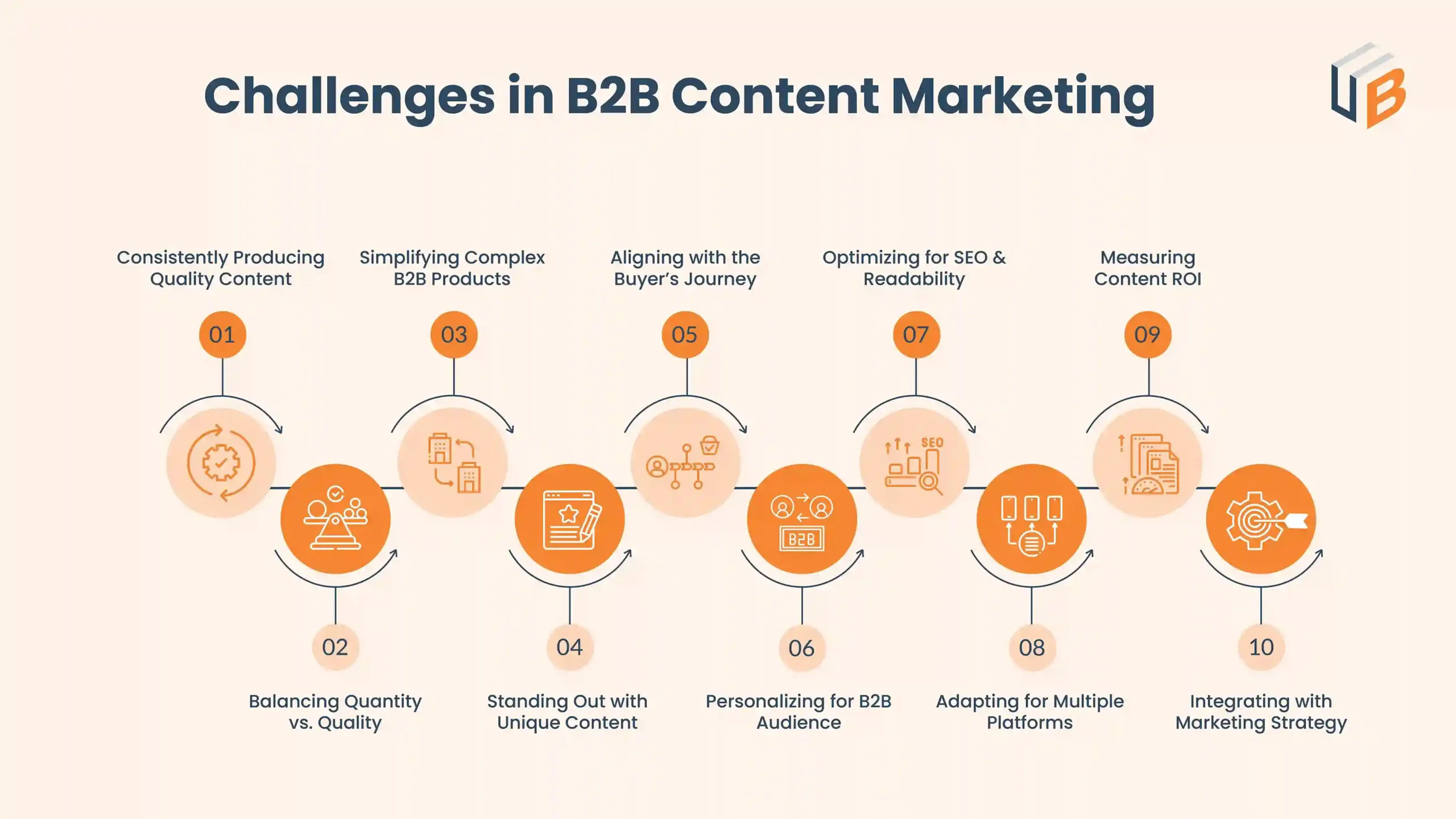 Content Marketing Challenges