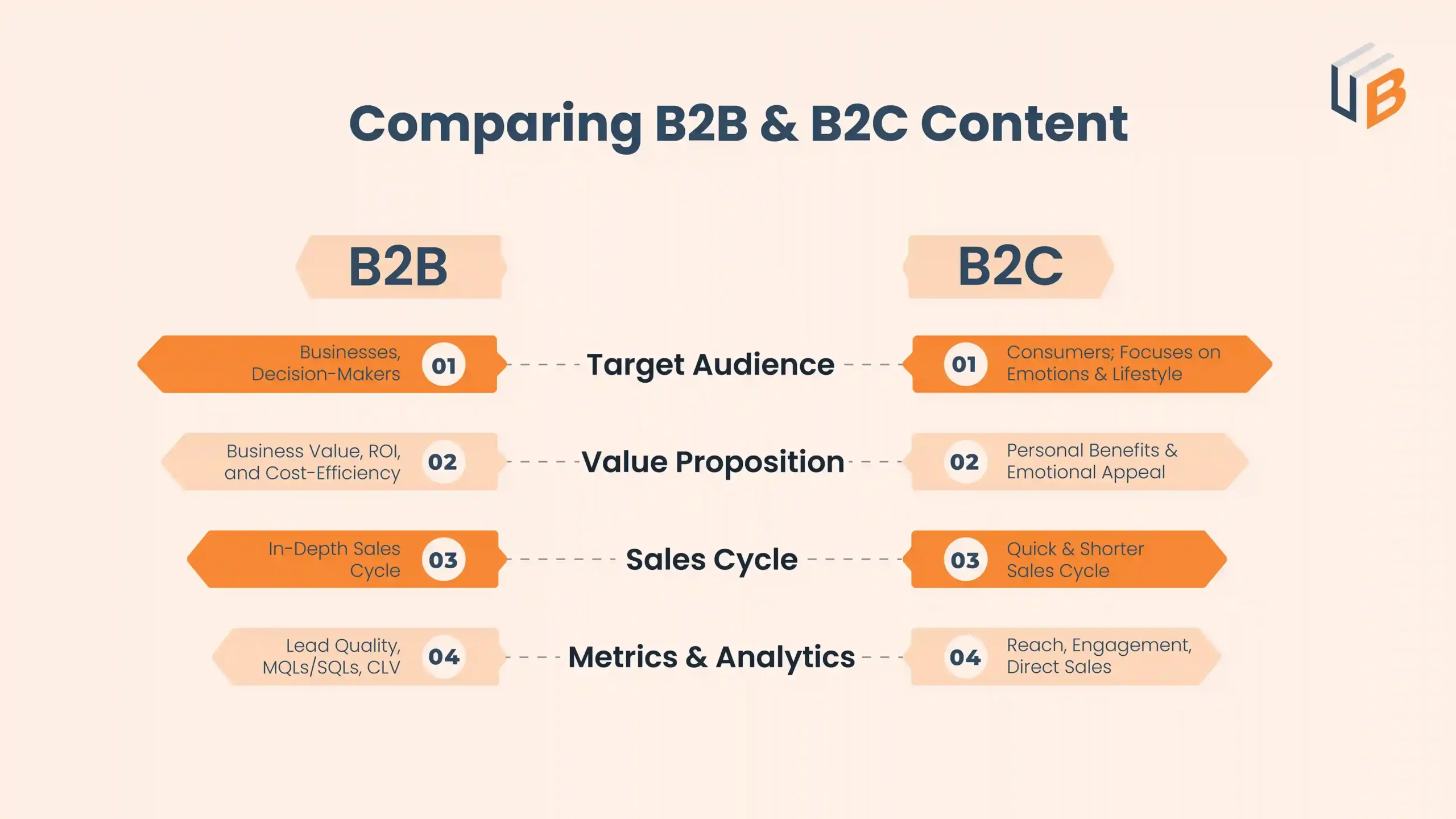 B2B vs B2C Content Marketing