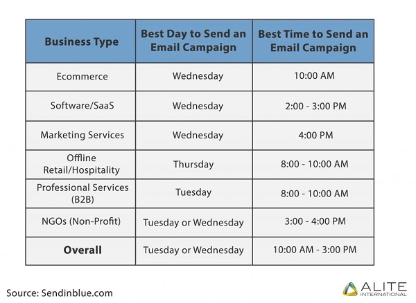 average industry-wise list of the right time to send your email campaigns