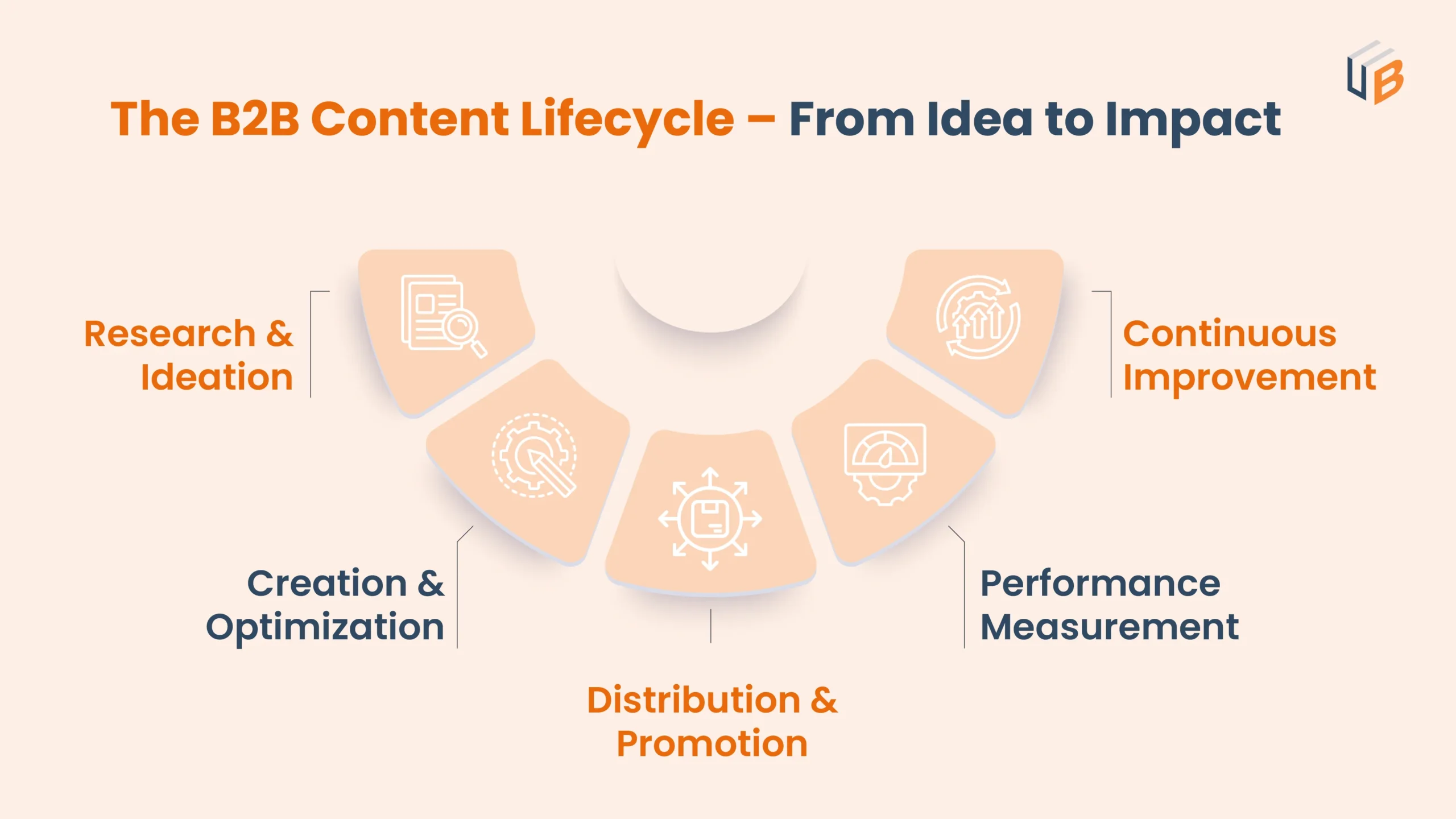 B2B Content Cycle