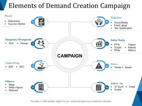 Elements of demand creation campaign