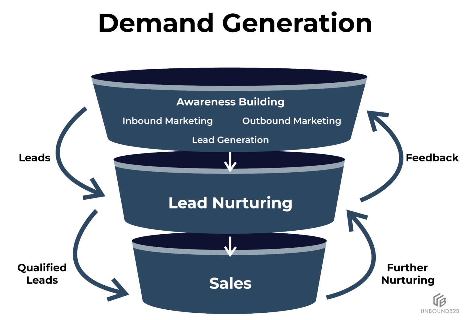 Demand generation funnel