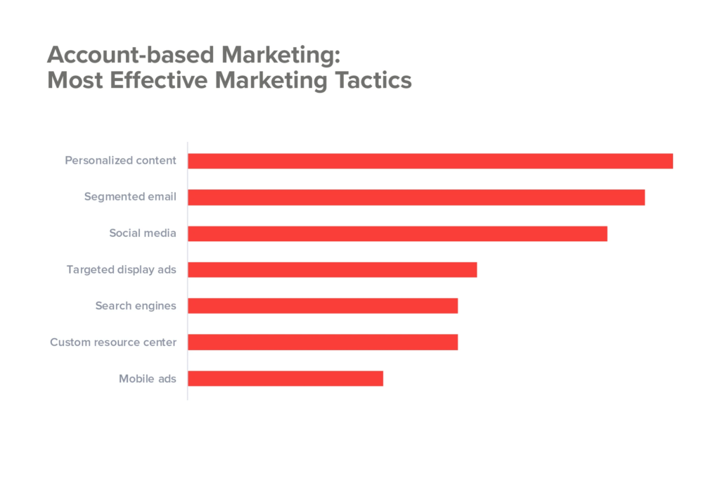 ABM Most Effective Marketing Tactics