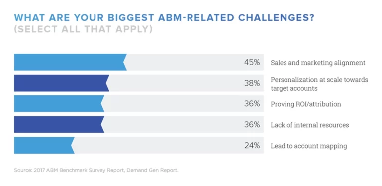 ABM Related Challenges