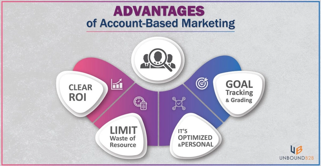 Account-based-marketing