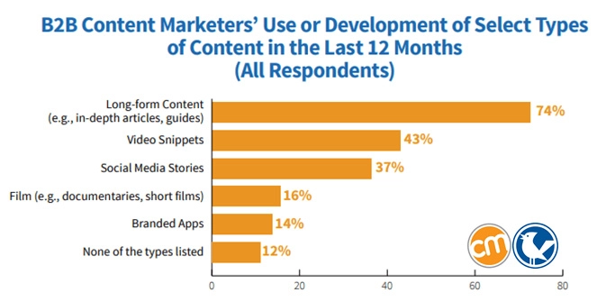 B2B Marketer's use or development of select types of content in the last 12 months 