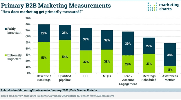 Primary B2B Marketing Measurements