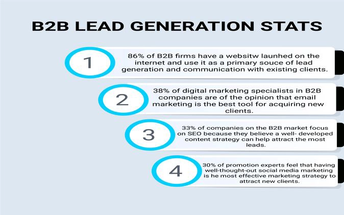 B2B Lead Generation Stats