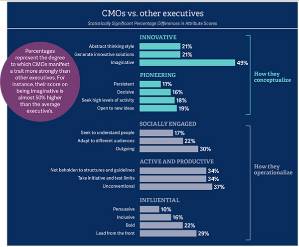 CMO vs other executives
