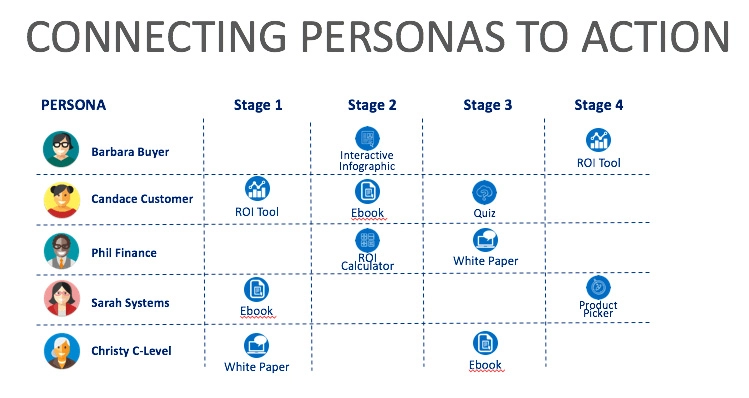 Connecting Personas to action