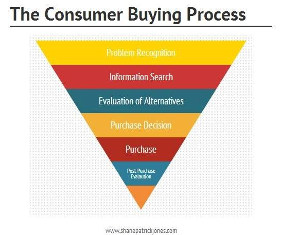 Consumer Buying process