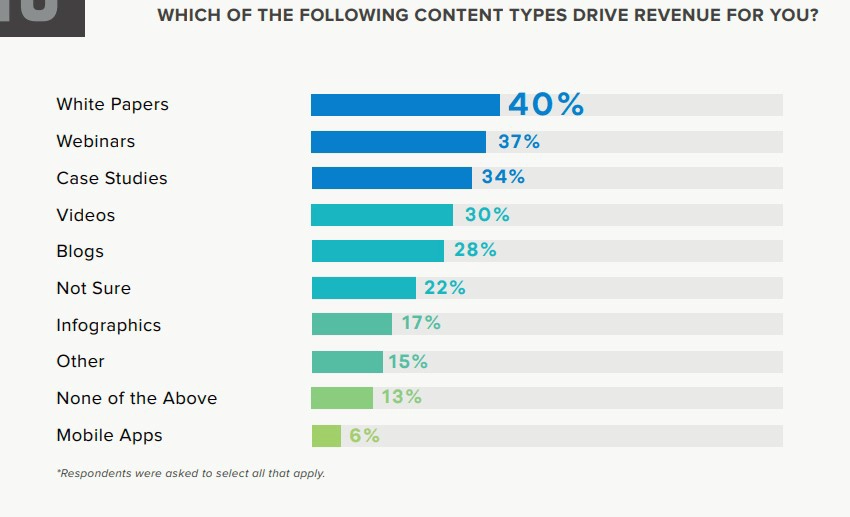 Content types that drive revenue for you