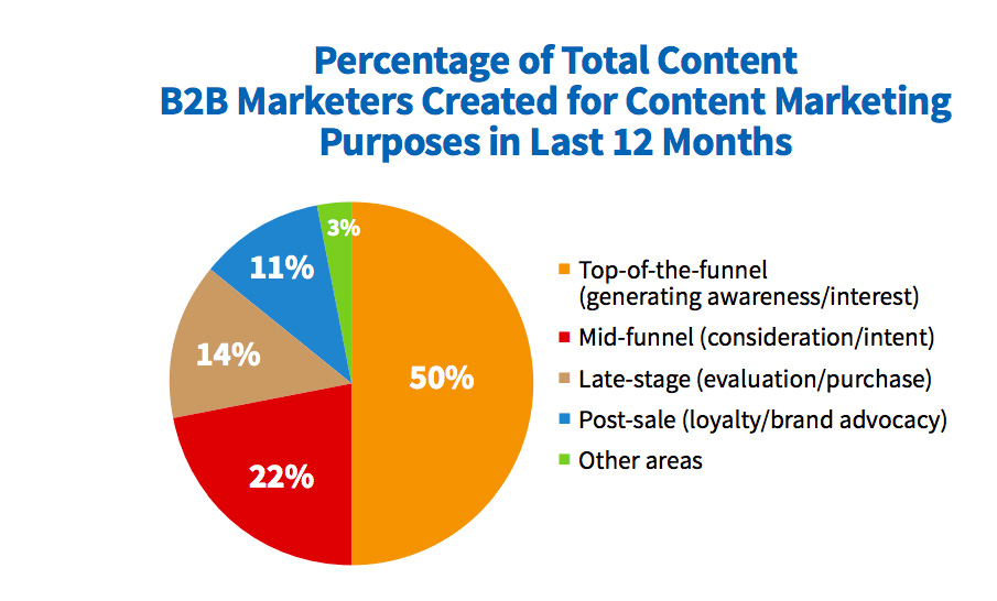 Percentage of total Content Marketers Created for Content Marketing Purposes in last 12 Months