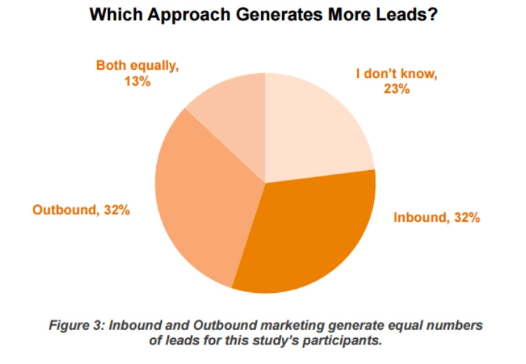 Which approach generates more Leads?