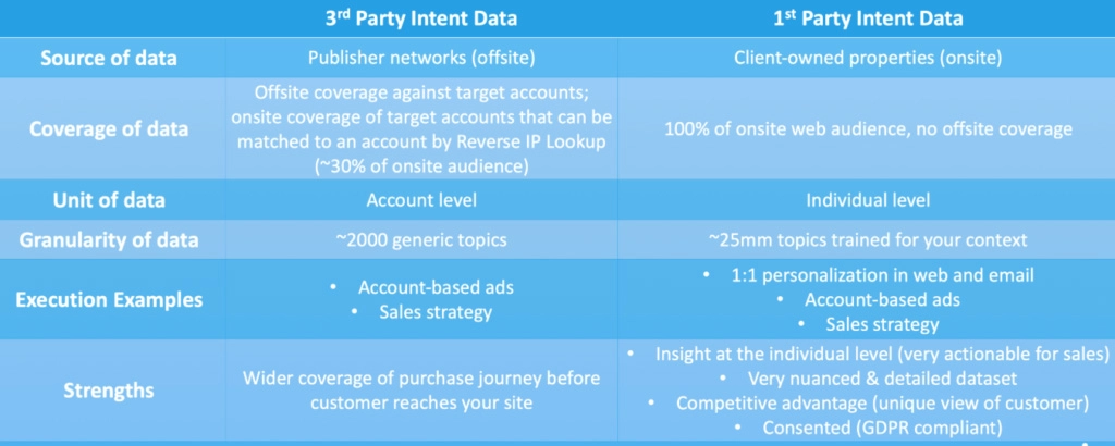 Difference between 1st and 3rd Intent Data