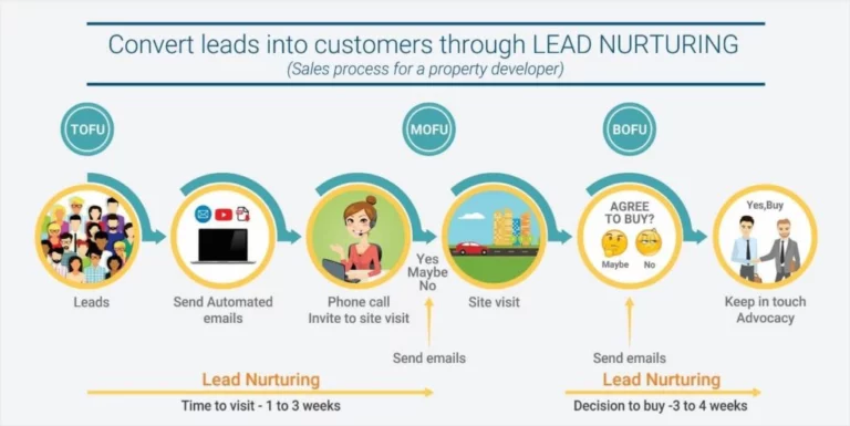 Convert leads into customers through Lead Nurturing