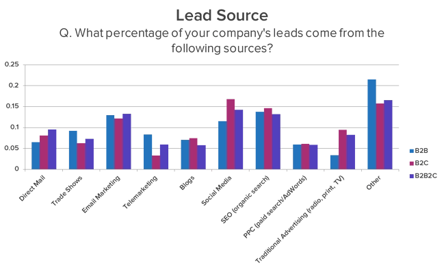 Lead Source Percentage