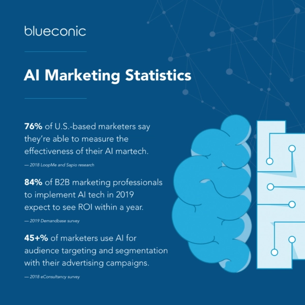 AI Marketing Statistics