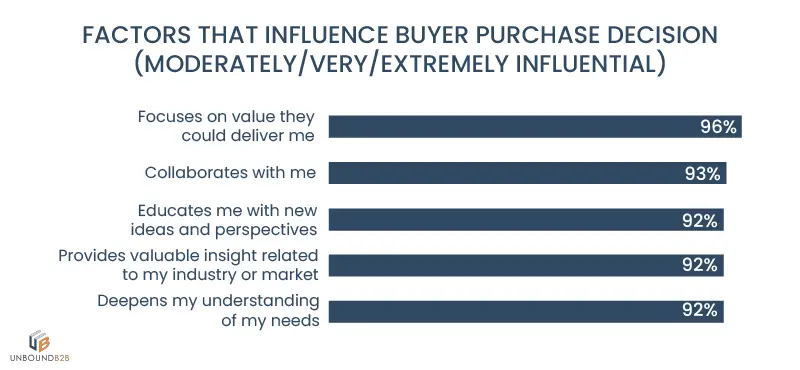 Factors that Influence Buyer purchase decision