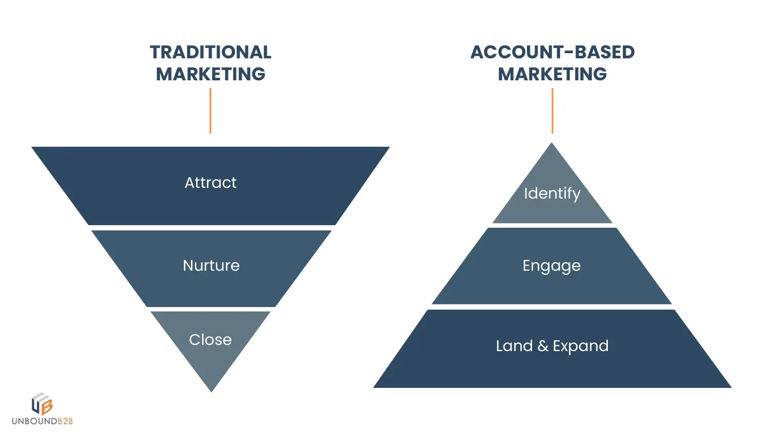 Traditional Marketing vs. Account-Based Marketing