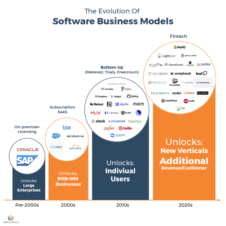 Evolution of software business models