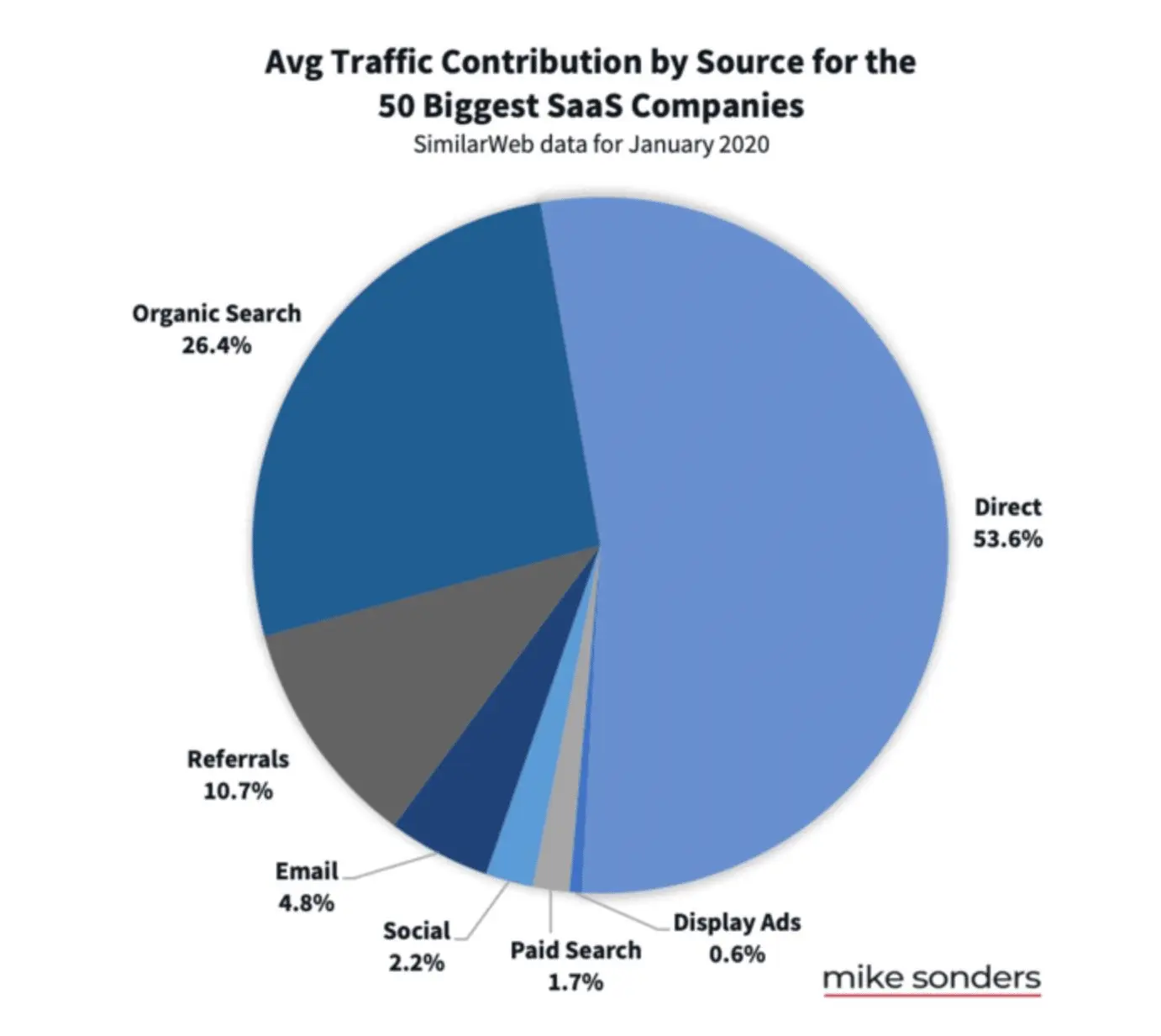 Traffic contribution Of SaaS Companies