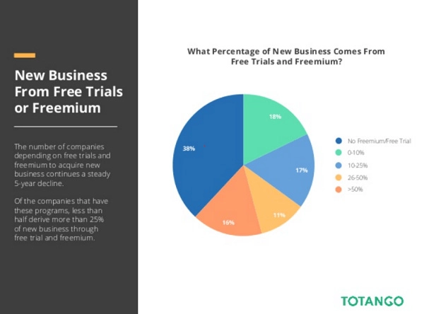 Experiential marketing - free trials and Freemium