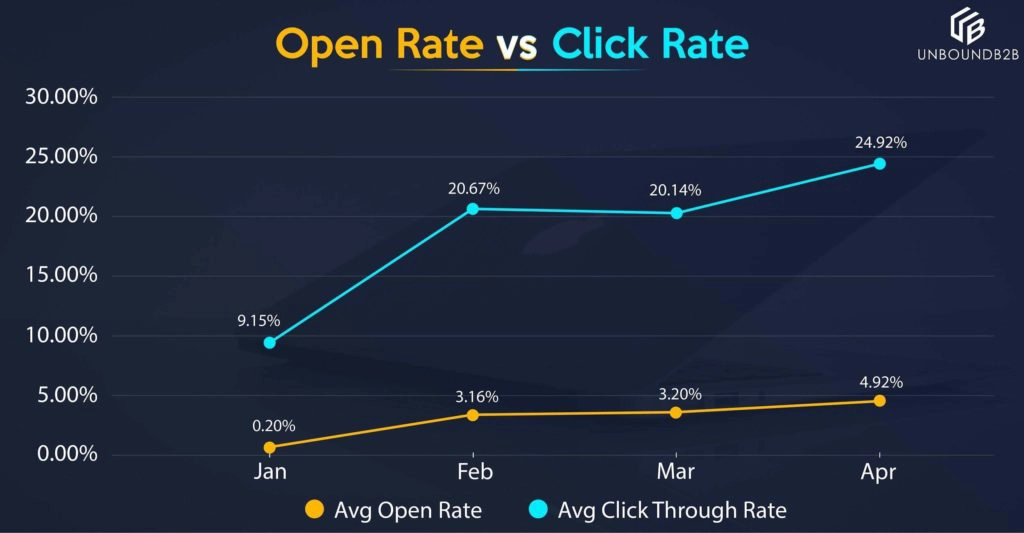 Open rate Vs Click Rate