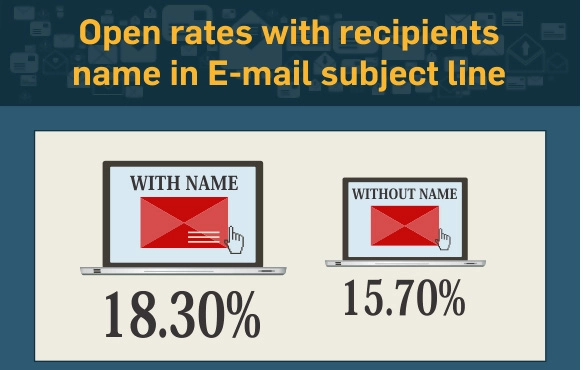  Including the recipient’s name in the subject line increases open rates