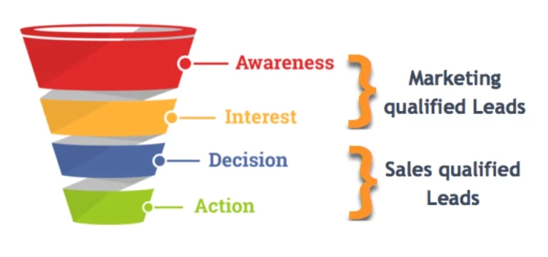 Types of Leads