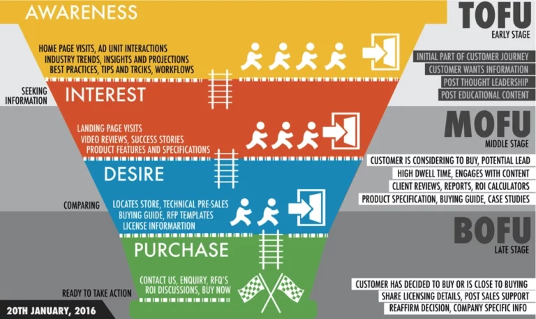 Lead Generation stages