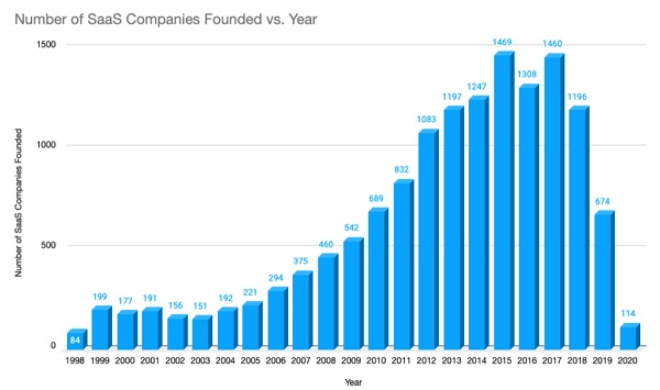 number of SaaS company founding year