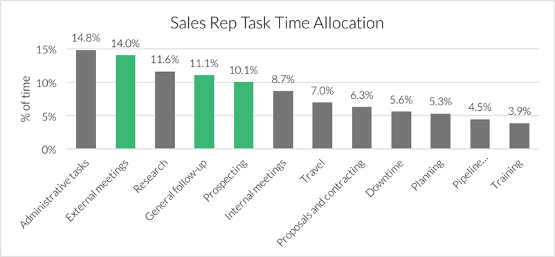 Sales rep task time allocation