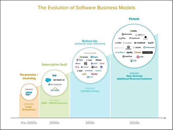 Evolution of software models