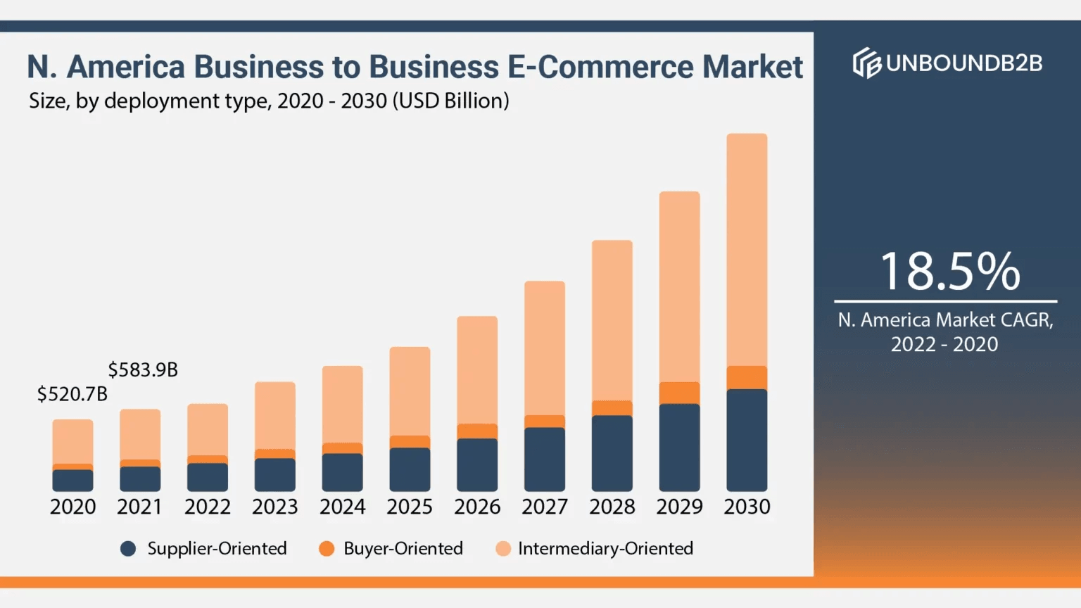 N. America B2B E-commerce market 