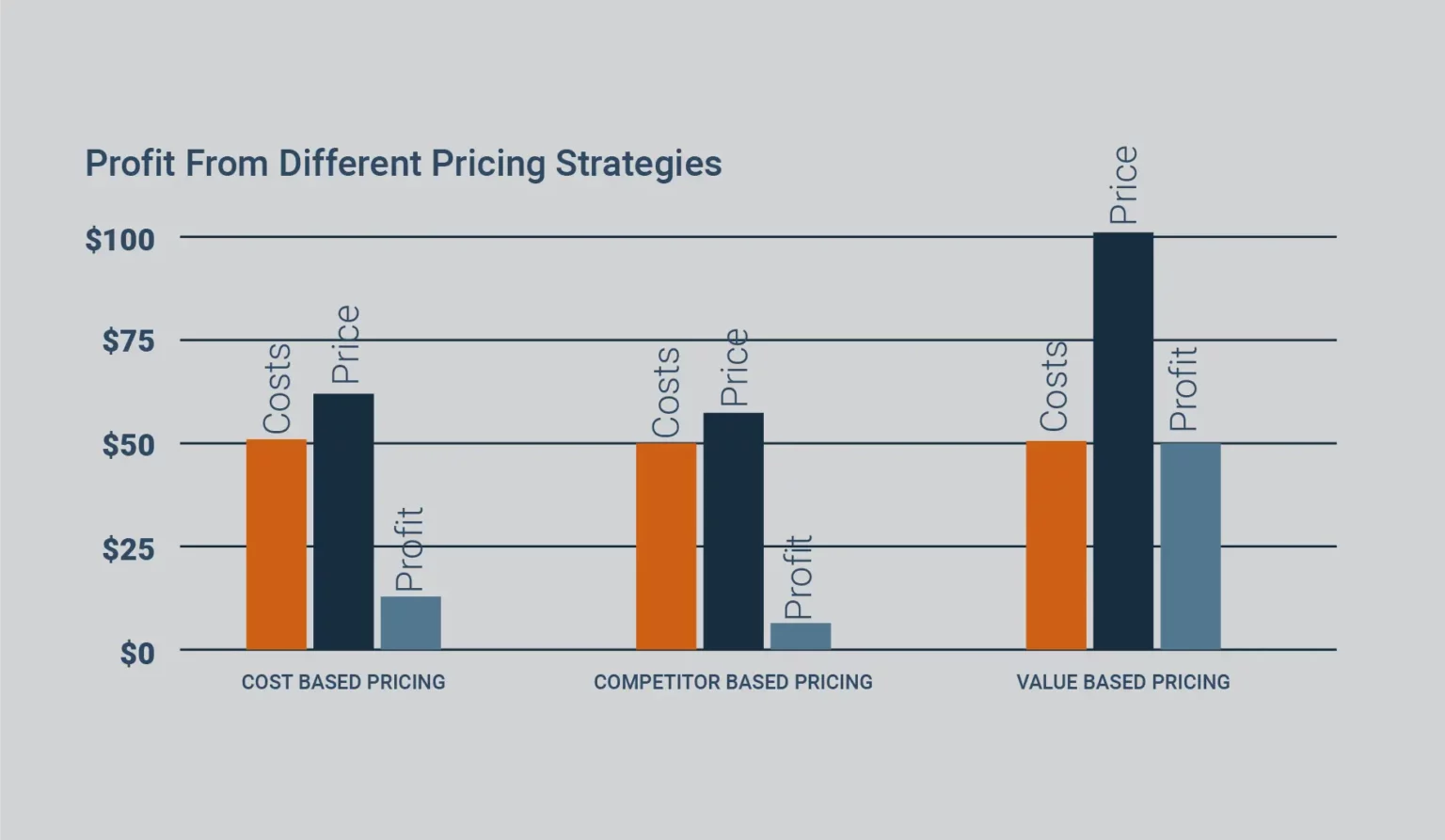 Profits from different pricing strategies