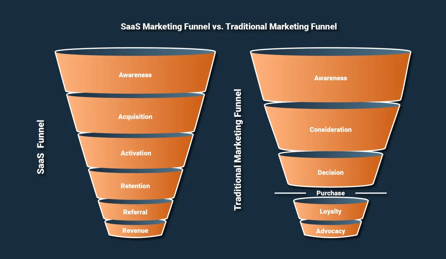 SaaS funnel vs Traditional marketing funnel