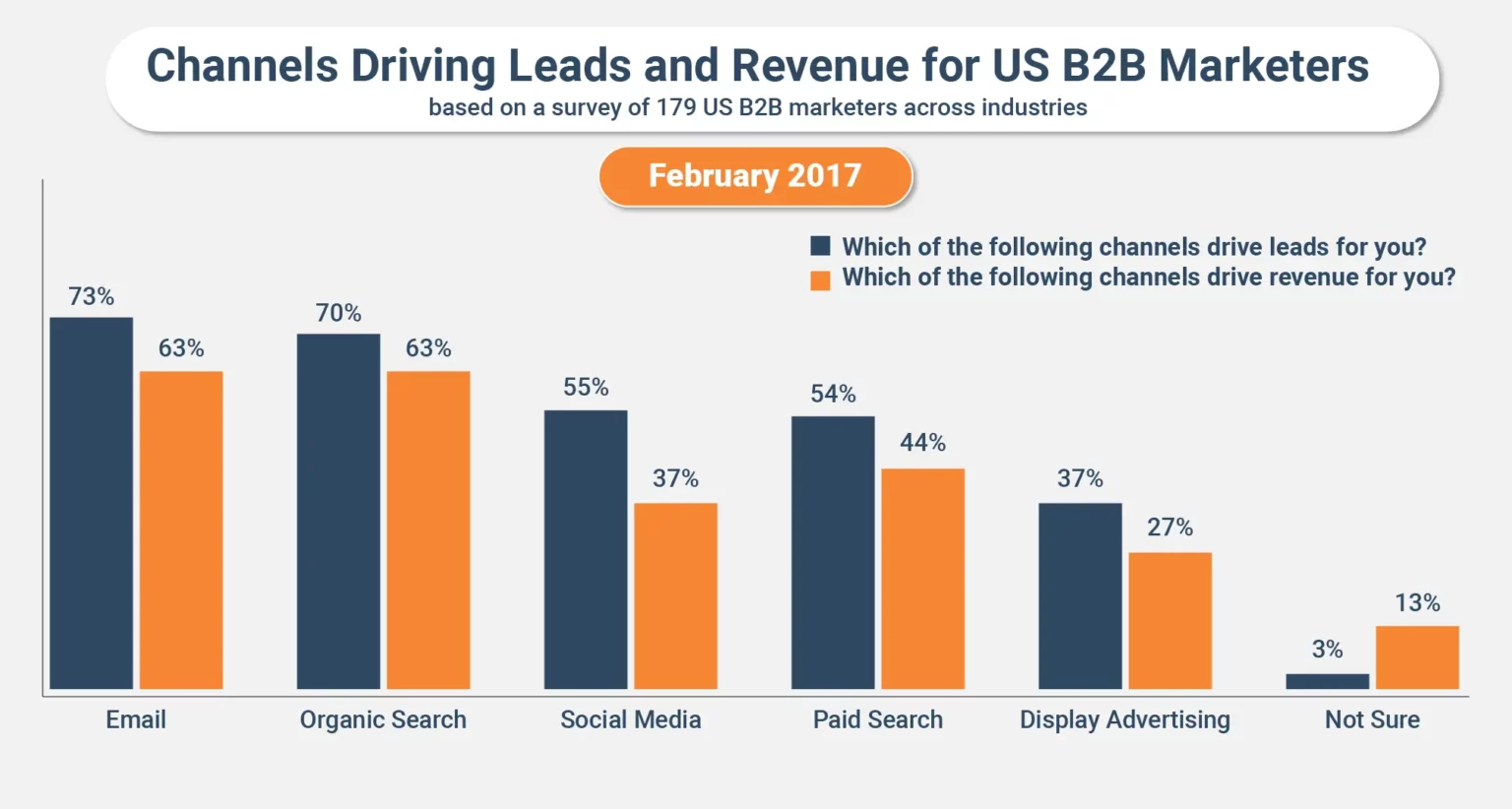 Drive Leads and Revenue For US B2B marketers