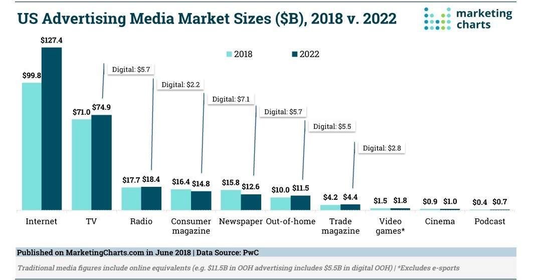 US advertising market media size