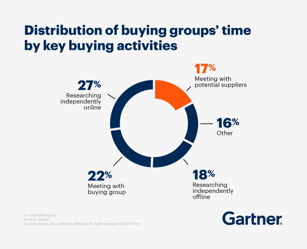 Distribution of Buying groups' time by key buying activities