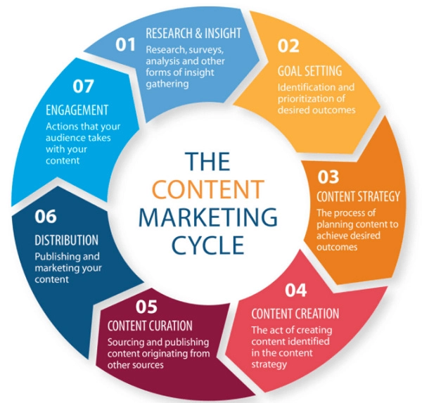 The content marketing cycle