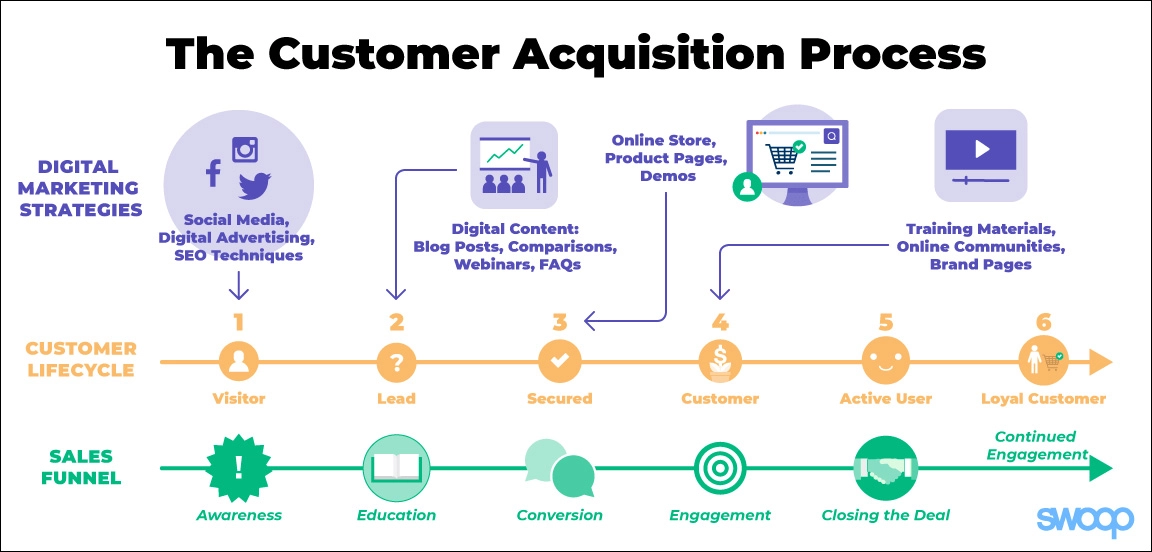 customer acquisition Process