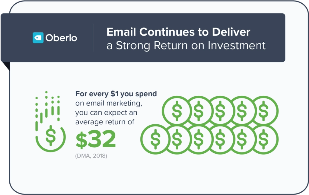 Email Marketing has higher ROI